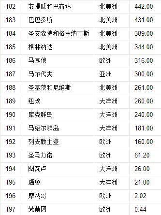 世界197国,领土面积排名