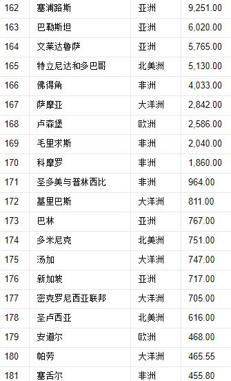 世界197国,领土面积排名