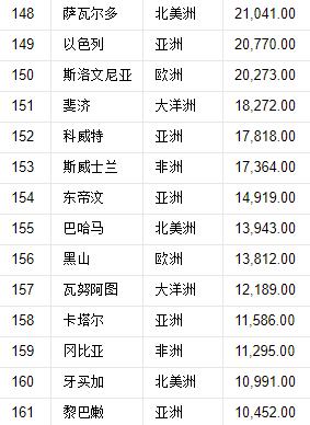 世界197国,领土面积排名