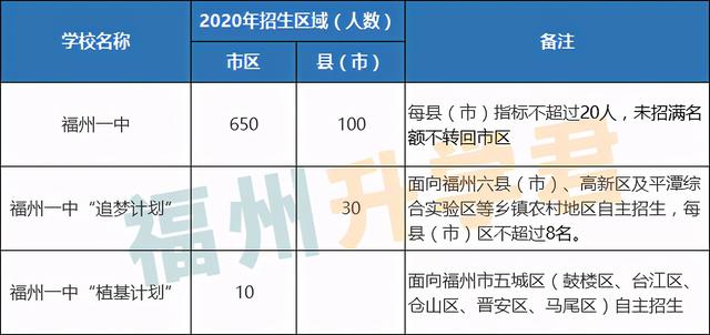 第一梯队TOP！福州高中前九名！各校录取条件看这里
