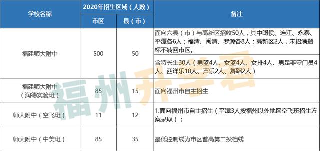 第一梯队TOP！福州高中前九名！各校录取条件看这里
