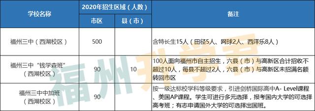 第一梯队TOP！福州高中前九名！各校录取条件看这里