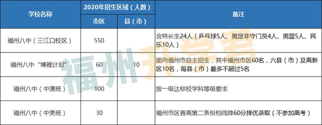 第一梯队TOP！福州高中前九名！各校录取条件看这里
