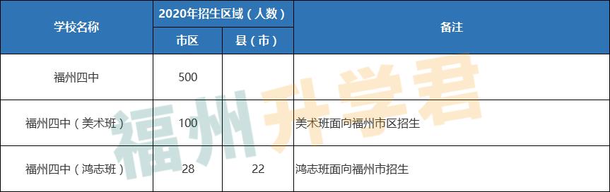 第一梯队TOP！福州高中前九名！各校录取条件看这里