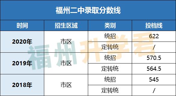 第一梯队TOP！福州高中前九名！各校录取条件看这里