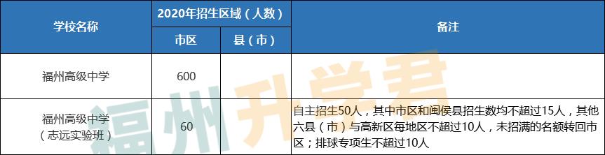 第一梯队TOP！福州高中前九名！各校录取条件看这里
