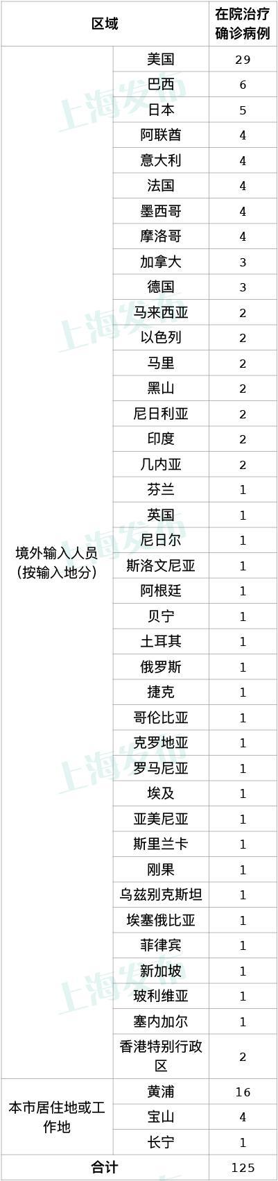 上海新增3例本土确诊病例视频() 上海新增3例本土确诊病例视频()