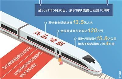 京沪高铁已运营10周年！累计安全运送旅客13.5亿人次