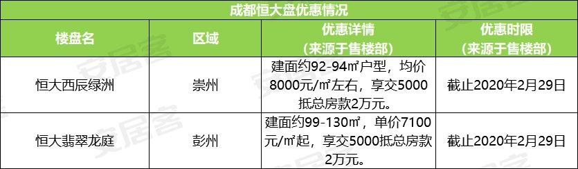 疫情下以价换量:恒大75折卖房开启在即 旗下成都盘有何优惠?