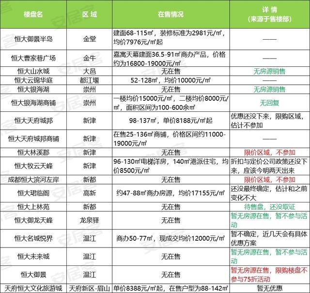 疫情下以价换量:恒大75折卖房开启在即 旗下成都盘有何优惠?