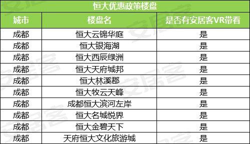 疫情下以价换量:恒大75折卖房开启在即 旗下成都盘有何优惠?