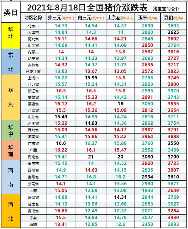 全国生猪价格涨跌表|2021年8月18日,发改委说涨了,现实却打脸