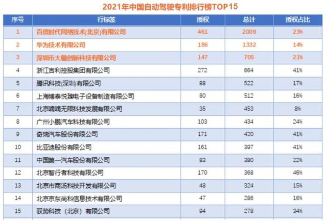 中国自动驾驶专利排名:百度第1,华为第2,腾讯第5,比亚迪第10