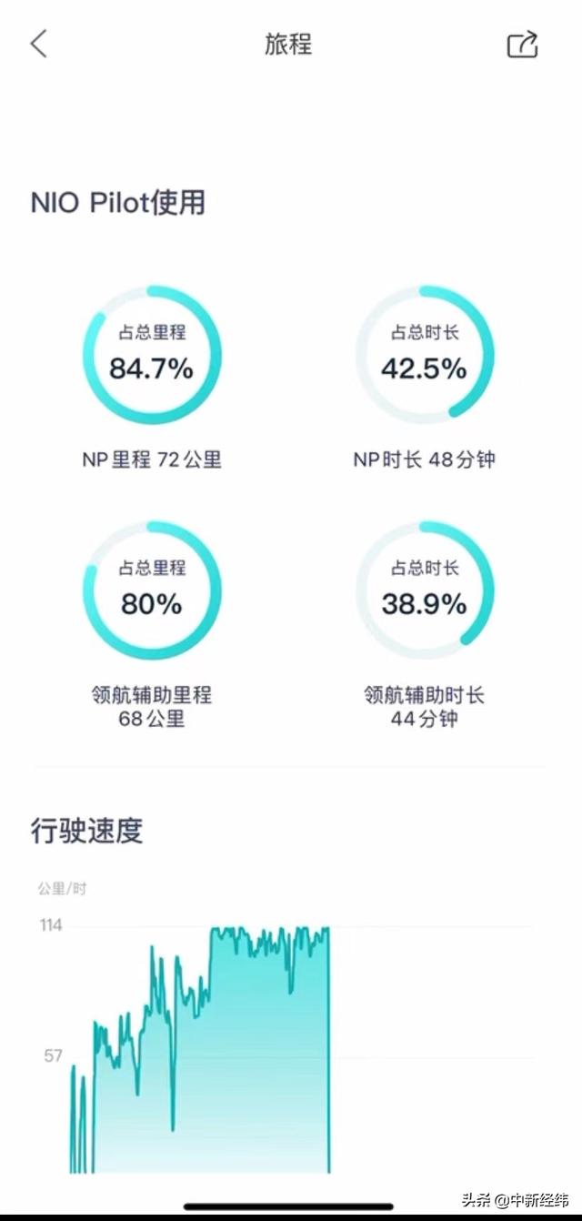 31岁企业家驾蔚来车祸身亡!行车数据曝光:领航辅助里程占80%