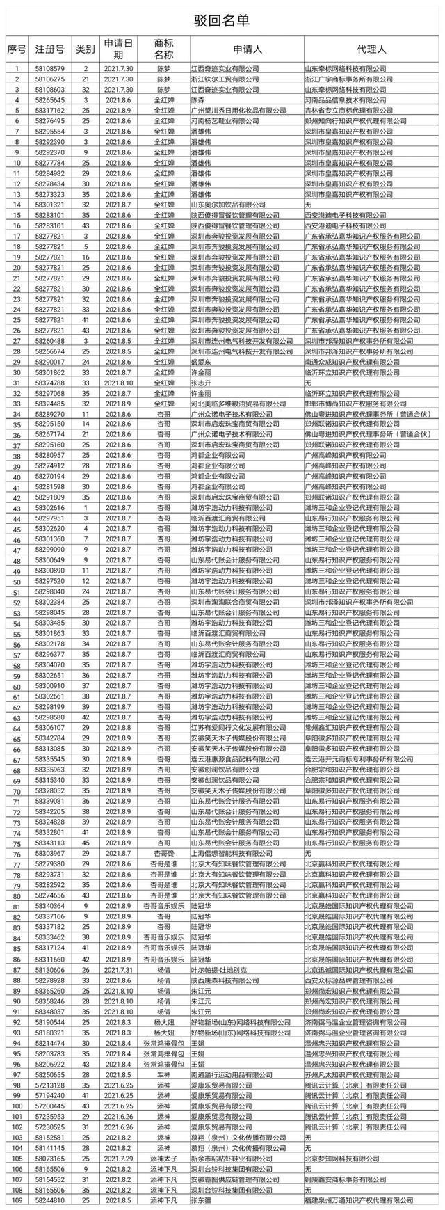 杨倩注册商标被驳回(“杨倩”商标注册被驳) 杨倩注册商标被驳回(“杨倩”商标注册被驳)