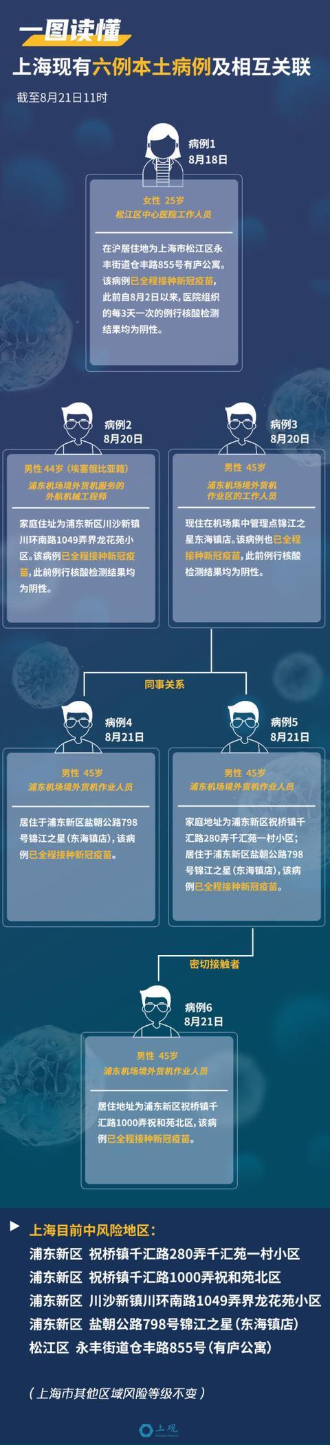 上海现有6例本土病例，他们之间什么关系？一图读懂
