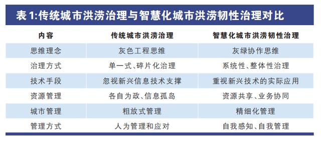 从7·20郑州特大暴雨思考提升城市韧性 利用CIM技术构建城市洪涝监测预警体系