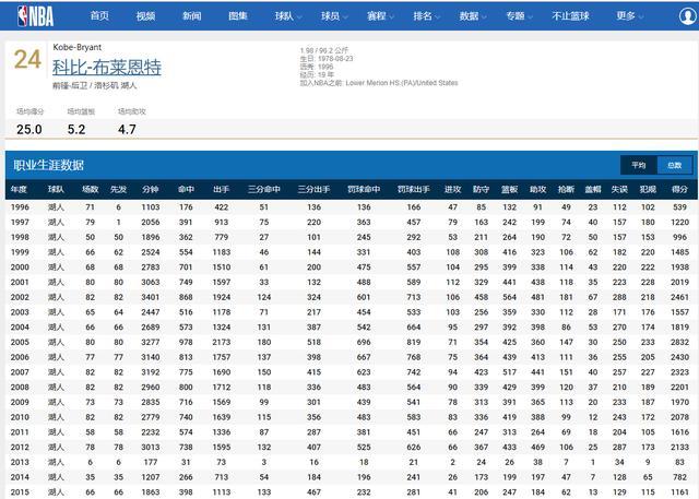 33643分!曼巴精神永不熄,数据回顾科比20年职业生涯辉煌