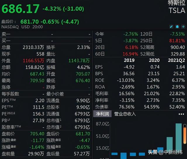 特斯拉面临美国监管机构调查,隔夜市值蒸发近2000亿