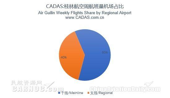桂林航空航线网络及部分航班编排简析