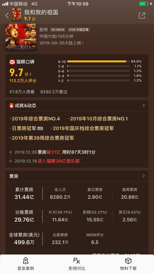 上映100天狂收31亿,片方分账11.6亿,现在上座率还是100%