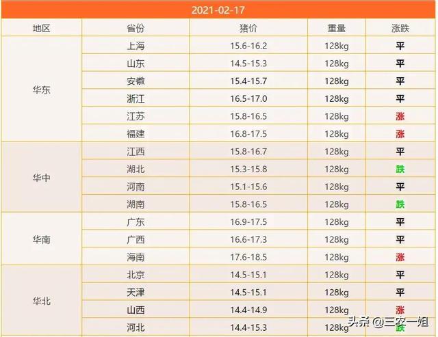 今日猪价陡然变天,大跌会持续多久?跌破13元吗?附初六猪价表