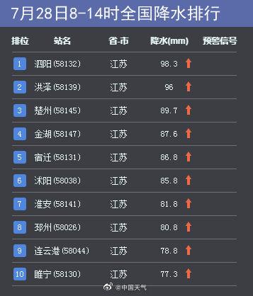 全国10省市大到暴雨(全国下雨量最多的城市排名) 全国10省市大到暴雨(全国下雨量最多的城市排名)