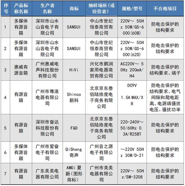 17款耳机、音箱抽检不合格!涉及“幻鹰”“迅听”等
