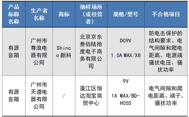 17款耳机、音箱抽检不合格!涉及“幻鹰”“迅听”等