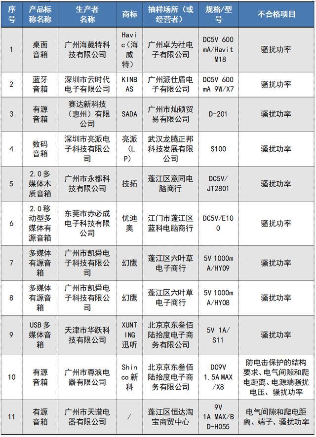 17款耳机、音箱抽检不合格!涉及“幻鹰”“迅听”等