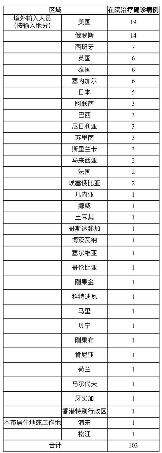 上海新增2例本地新冠肺炎确诊病例(上海昨日新冠肺炎新增人数是多少) 上海新增2例本地新冠肺炎确诊病例(上海昨日新冠肺炎新增人数是多少)