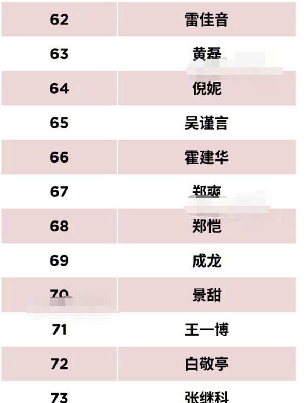 2019福布斯中国名人榜,吴京第一易烊千玺第八,归国四子他最强