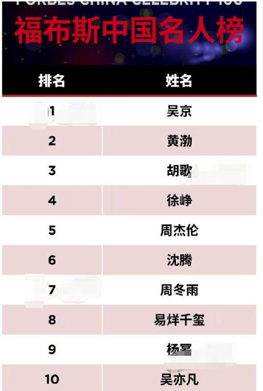 2019福布斯中国名人榜,吴京第一易烊千玺第八,归国四子他最强