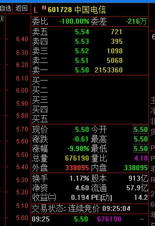超200万手卖单封板 中国电信开盘跌停