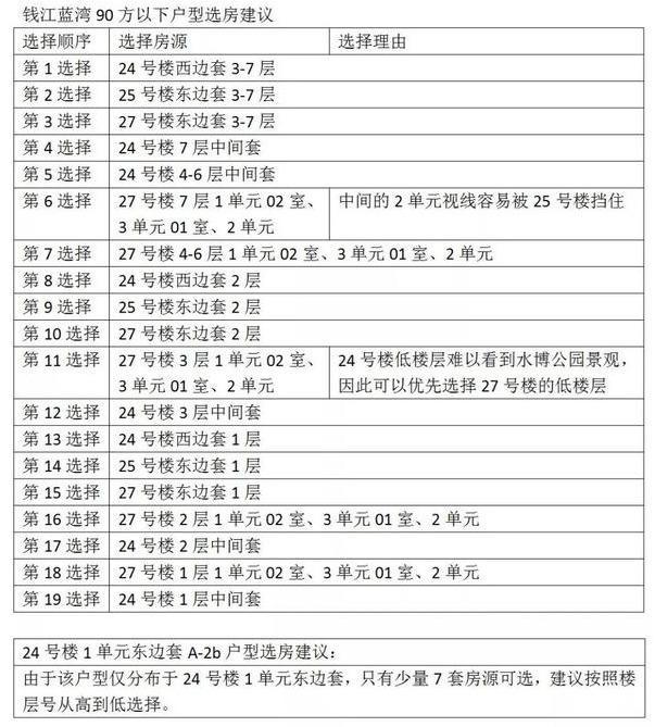 亚运村5公里 东南钱江蓝湾98套 值得投资吗|选房指南No.49