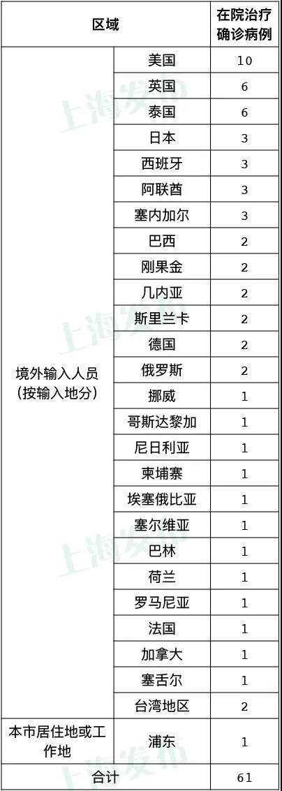 上海本土新增1例(上海增1例本土病例) 上海本土新增1例(上海增1例本土病例)