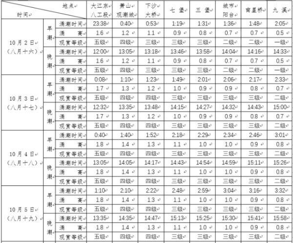 钱塘江大潮来了!今年潮水比去年大,最佳观潮时间表来了……