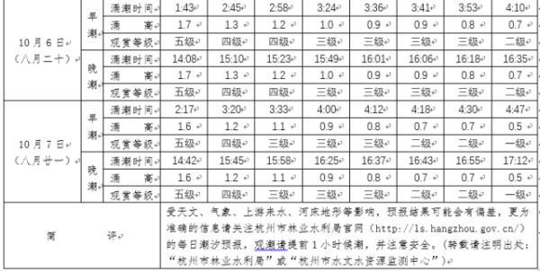 钱塘江大潮来了!今年潮水比去年大,最佳观潮时间表来了……