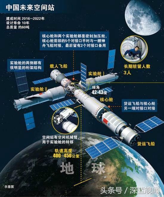 我国空间站核心舱首次公开，总师夸它为3室大户型 建成重量超90吨