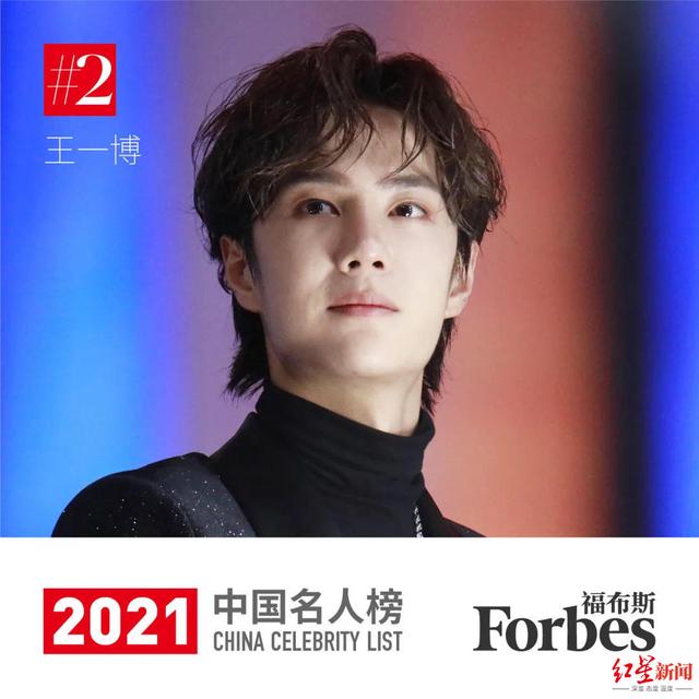 易烊千玺再次登顶福布斯中国名人榜 王一博、贾玲紧随其后