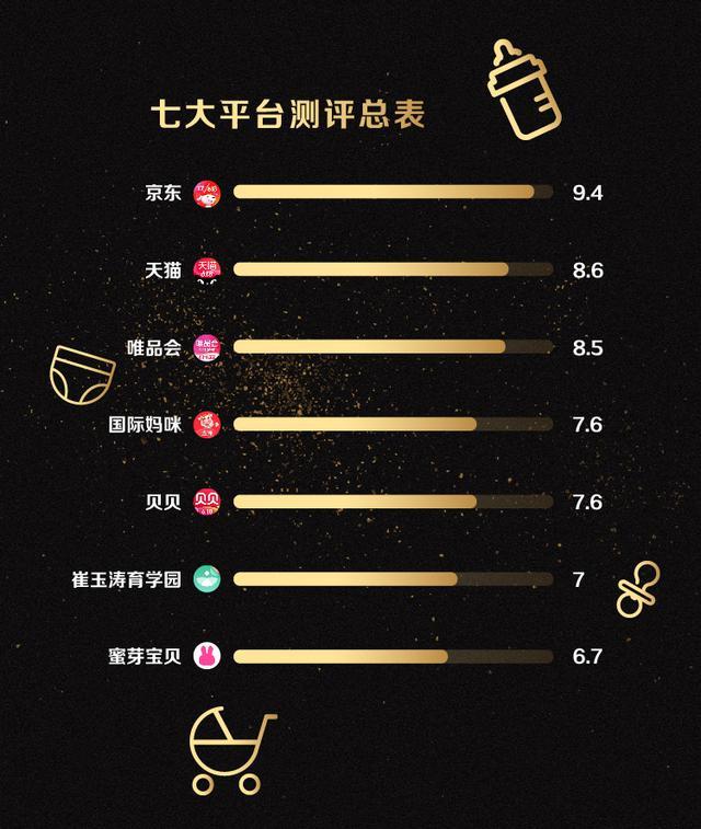 618大促,哪个平台剁手母婴用品最划算?七大电商平台测评来了