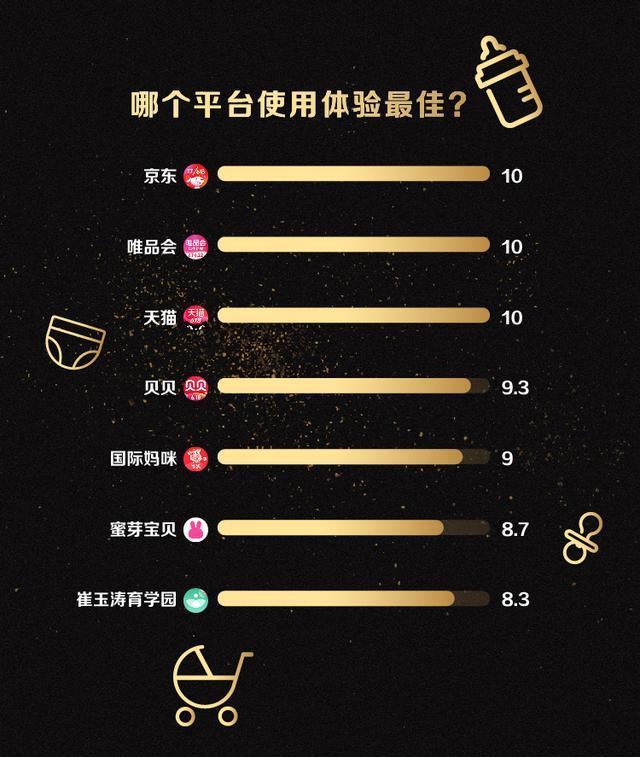 618大促,哪个平台剁手母婴用品最划算?七大电商平台测评来了