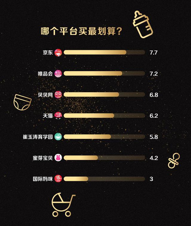 618大促,哪个平台剁手母婴用品最划算?七大电商平台测评来了