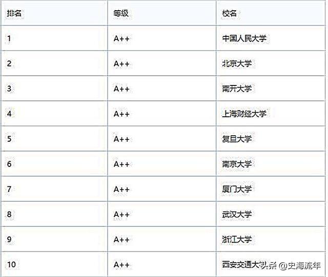 北大第1，清华第3，武大第4，浙大16，中大、川大排十名之外