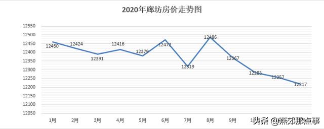 2020年廊坊楼市白皮书:全市房价整体下跌 三河逆市回暖