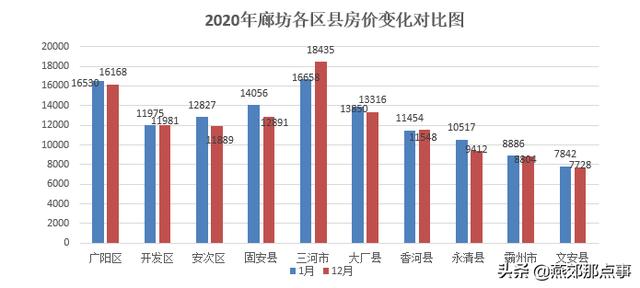 2020年廊坊楼市白皮书:全市房价整体下跌 三河逆市回暖