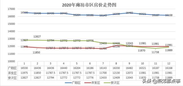 2020年廊坊楼市白皮书:全市房价整体下跌 三河逆市回暖