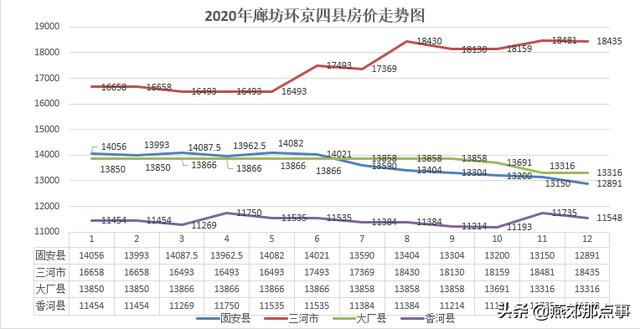 2020年廊坊楼市白皮书:全市房价整体下跌 三河逆市回暖