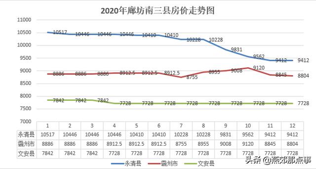 2020年廊坊楼市白皮书:全市房价整体下跌 三河逆市回暖