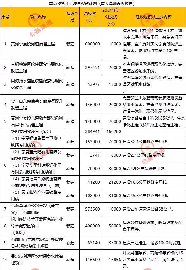 5096亿元,160项:2021年宁夏重点项目清单出炉